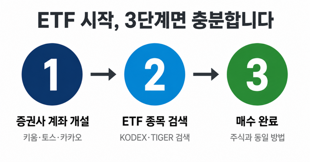 ETF 투자 방법 시작 3단계 증권사 계좌 개설부터 매수까지