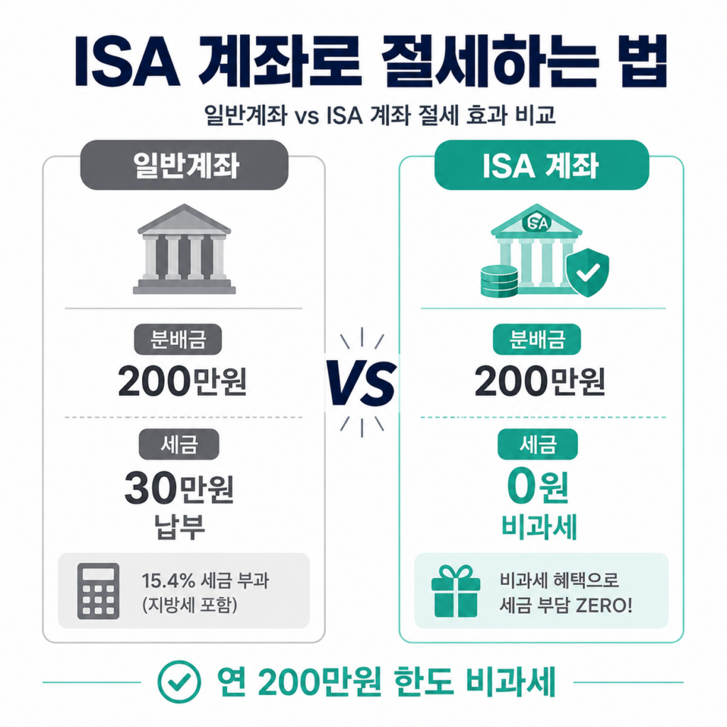 ISA 계좌 월배당 ETF 절세 효과 일반계좌 비교