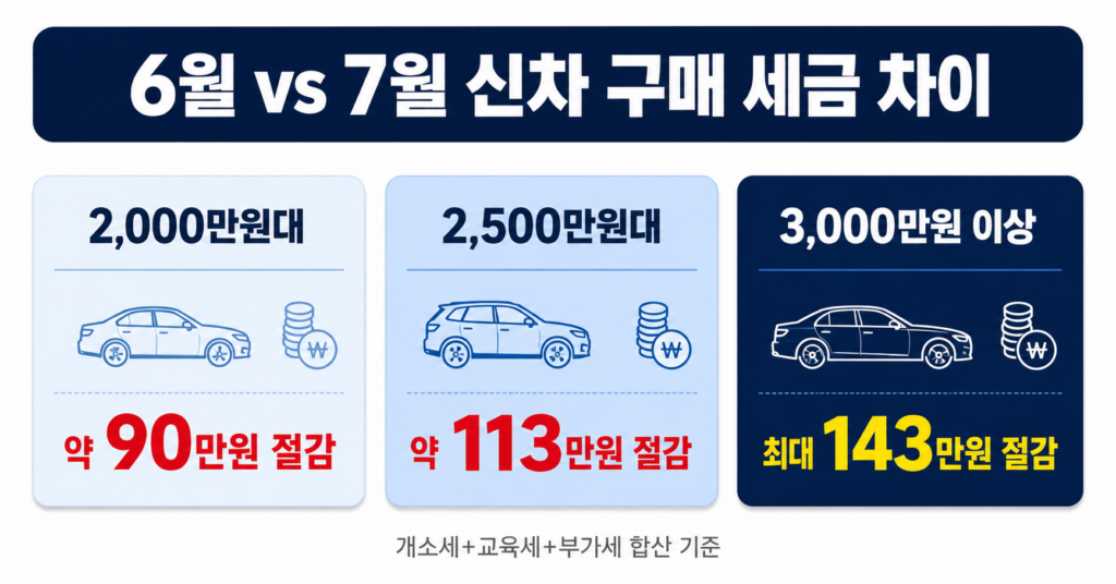 2026년 차량 가격대별 개별소비세 감면액 비교 인포그래픽
