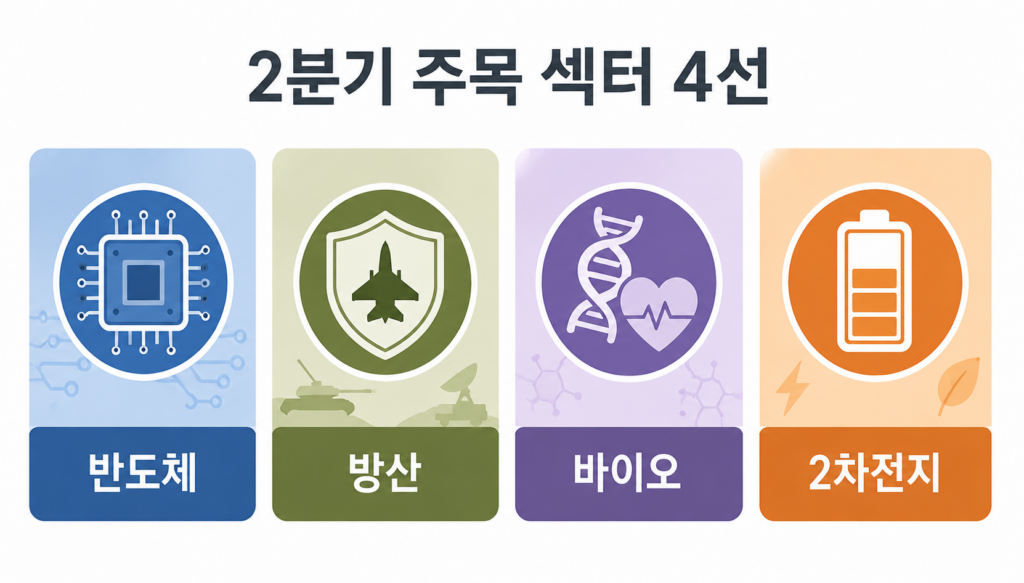 2026년 2분기 국내 ETF 추천 섹터 비교 - 반도체 방산 바이오 2차전지