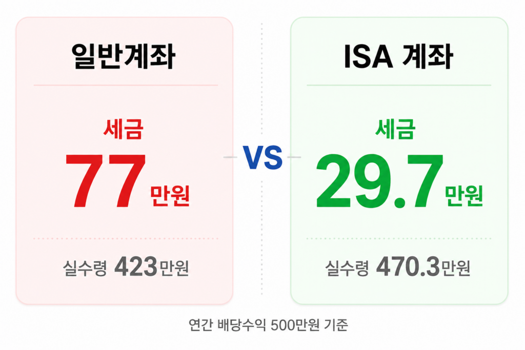 일반계좌 vs ISA 계좌 배당소득세 실수령액 비교
