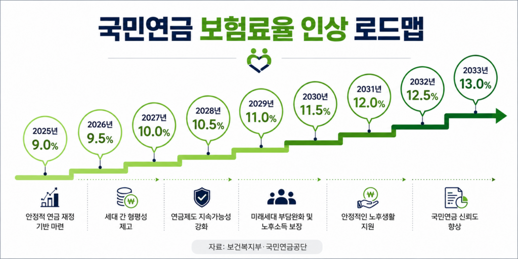 국민연금 보험료율 인상 로드맵 2026년 9.5퍼센트에서 2033년 13퍼센트까지 단계별 인상 일정