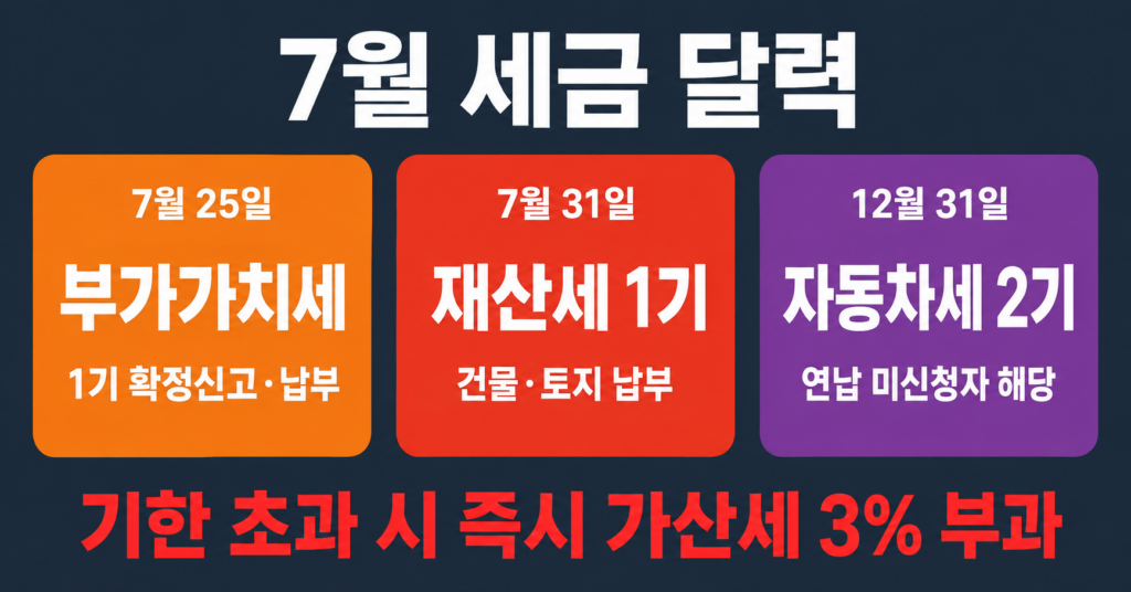 2026년 7월 세금 납부 일정 부가가치세 재산세 자동차세 마감일