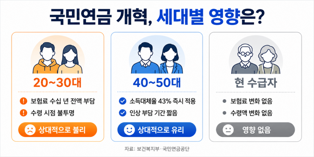 국민연금 개혁 2026 세대별 유불리 비교 20대 30대 40대 50대 현 수급자