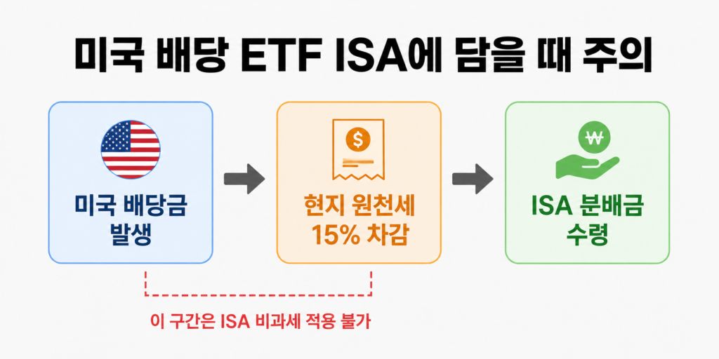 미국 배당 ETF ISA 계좌 현지 원천세 15% 구조 설명