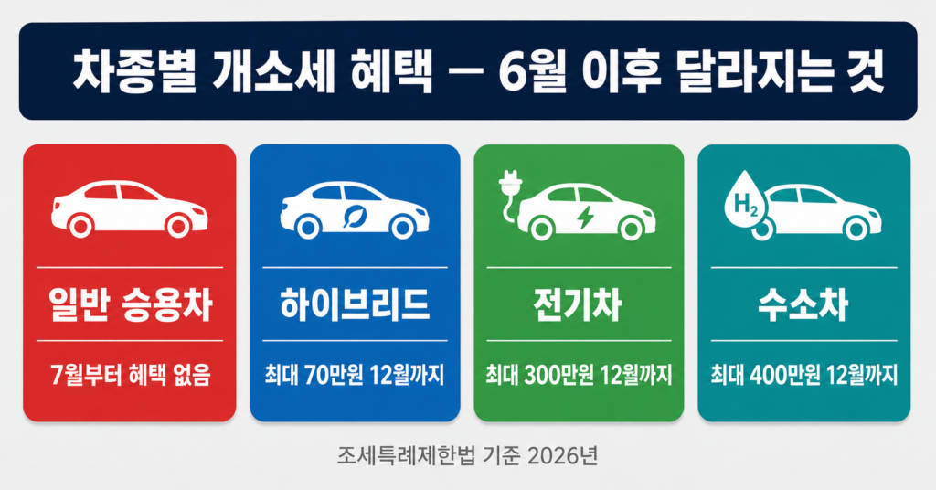 2026년 차종별 개별소비세 혜택 비교 일반차 하이브리드 전기차 수소차