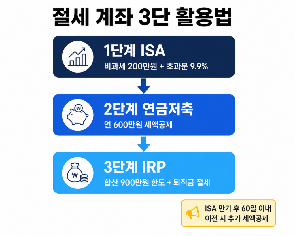 ISA 연금저축 IRP 절세 계좌 3단계 활용 구조
